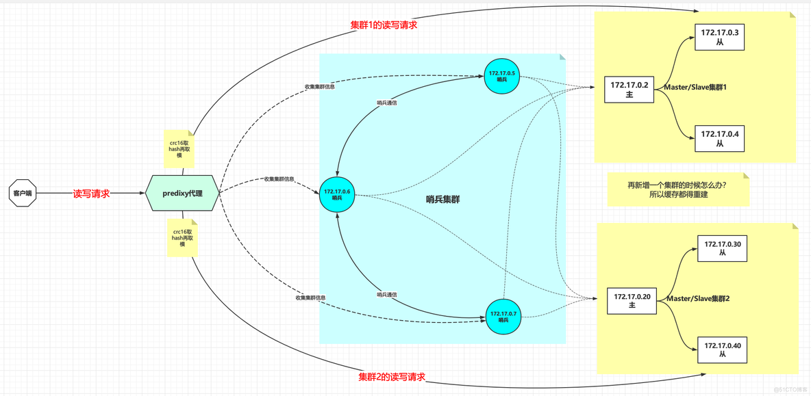 cluster redis 虚拟槽 rediscluster原理_redis