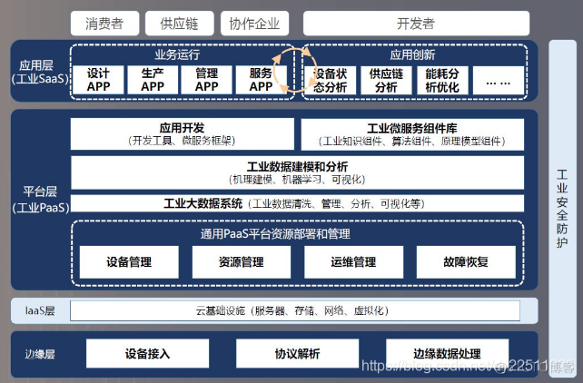 工业互联网参考架构iira 工业互联网 架构_工业互联网