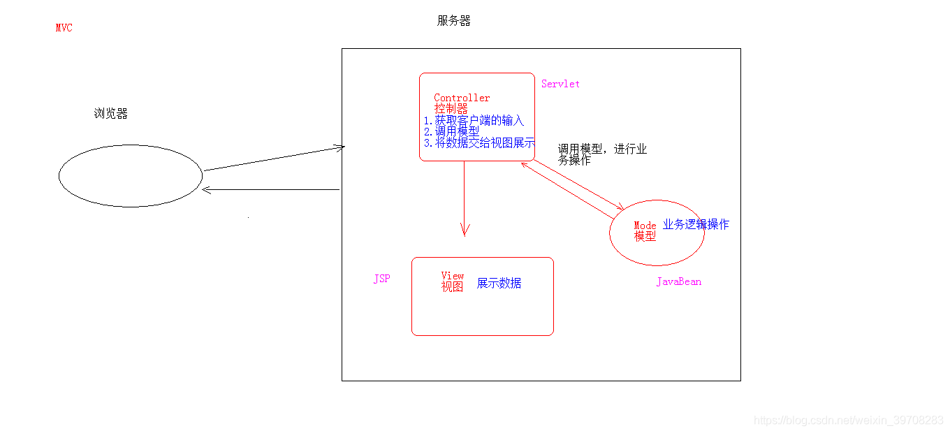 mvc模式与三层架构的区别 mvc模式和三层架构_mvc