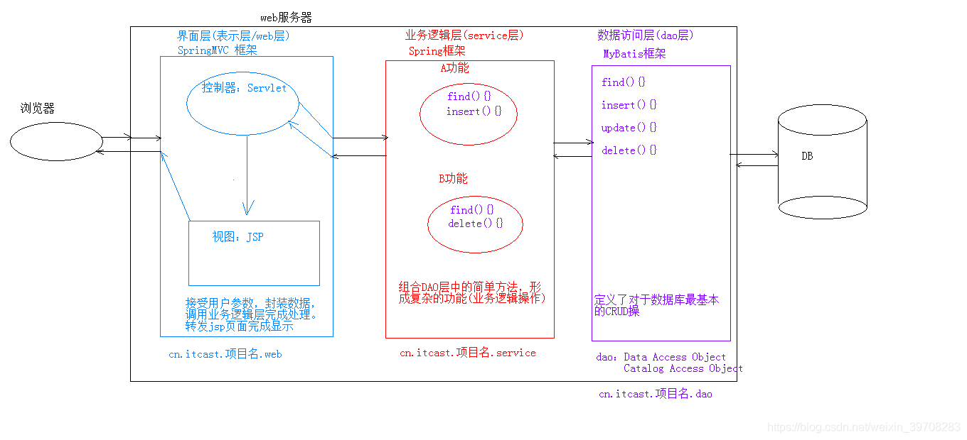 mvc模式与三层架构的区别 mvc模式和三层架构_mvc_02