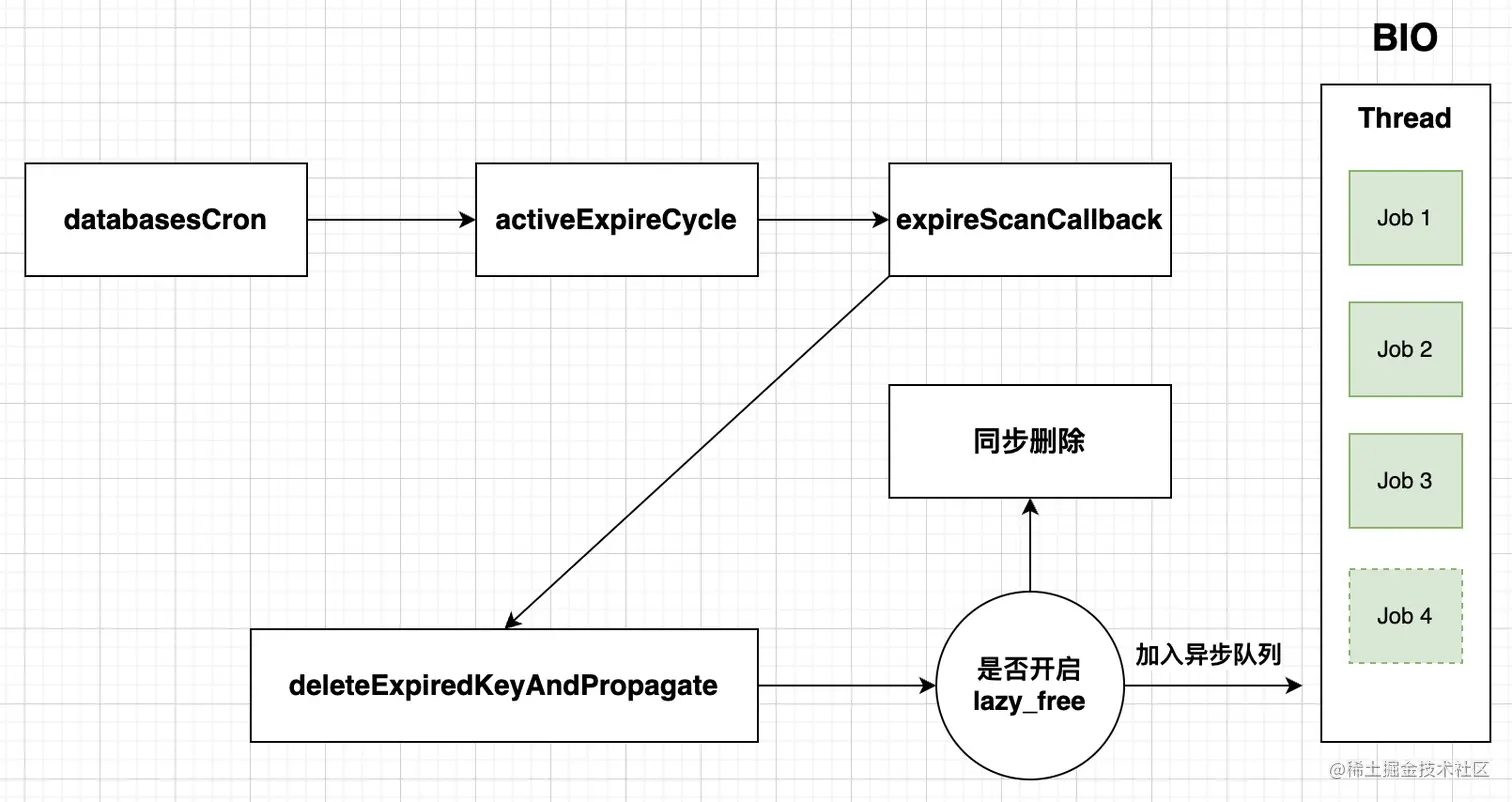 Redis的定期删除与主线程读写有并发问题吗？_事件循环_02