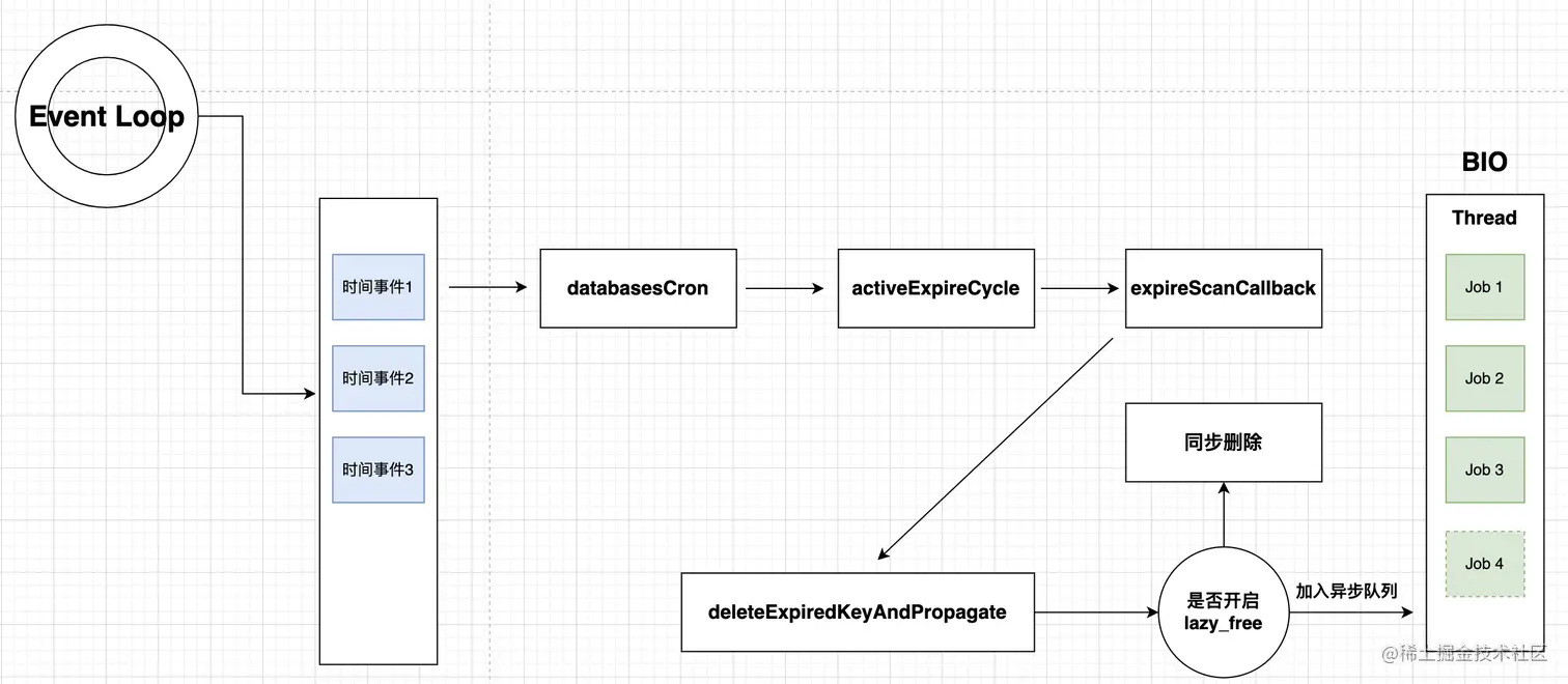 Redis的定期删除与主线程读写有并发问题吗？_文件事件_04