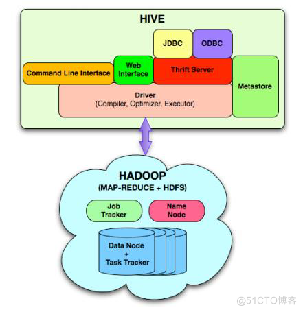 hive数据库系统表 hive数据库开发规范_元数据_03