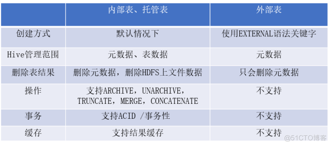 hive数据模型介绍 简述hive数据模型_数据