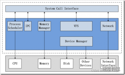 linux系统架构 linux系统架构有哪些_linux系统架构_02