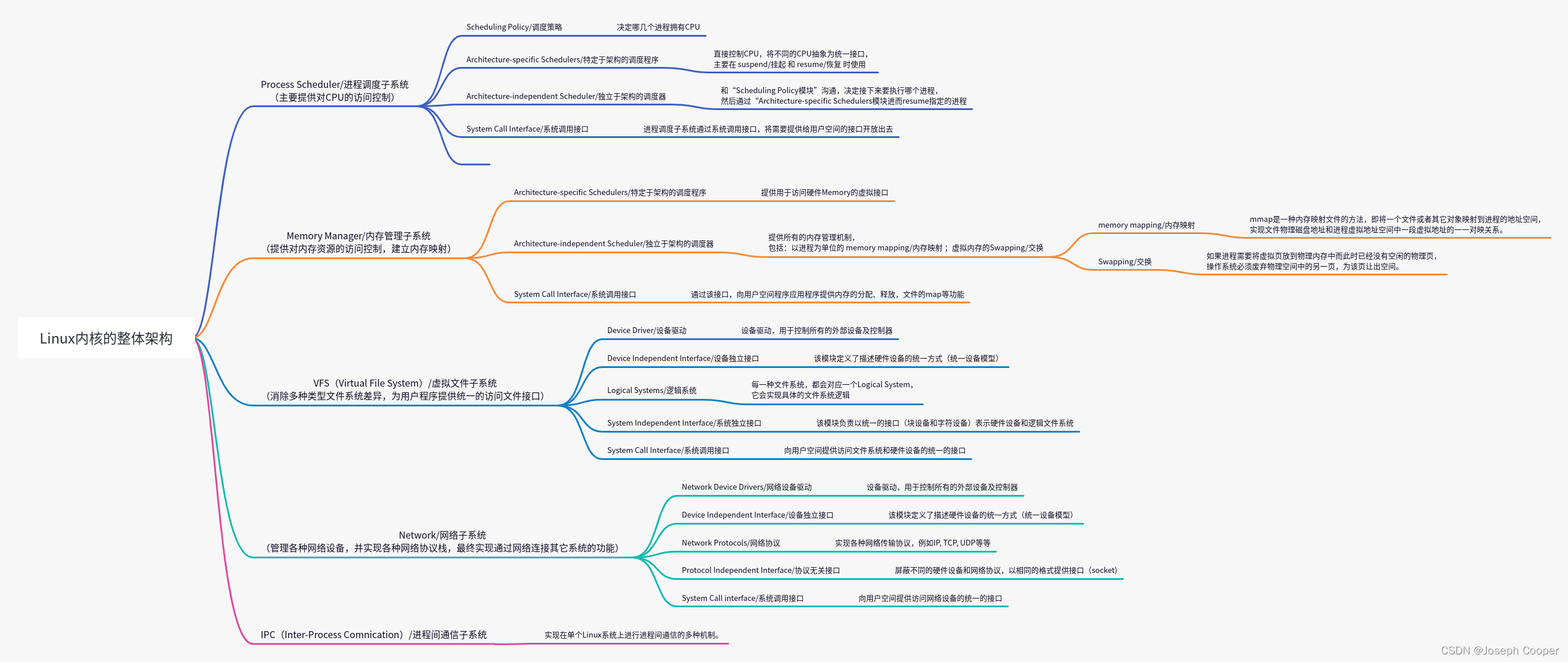 linux系统架构 linux系统架构有哪些_linux系统架构_03