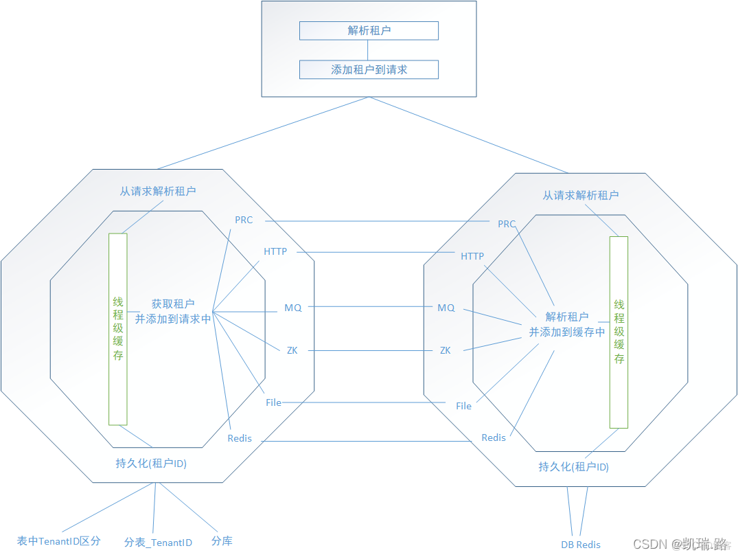 saas多租户架构 多租户 架构_架构_02