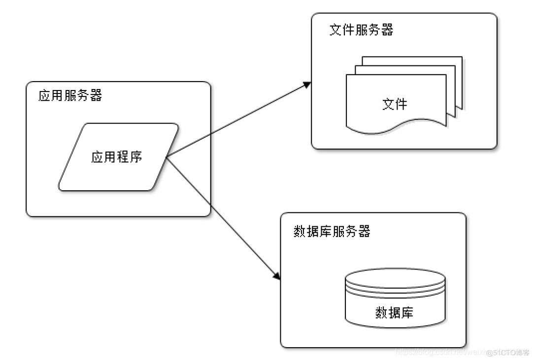 中小型网站架构 大型网站架构设计_网站架构设计_02