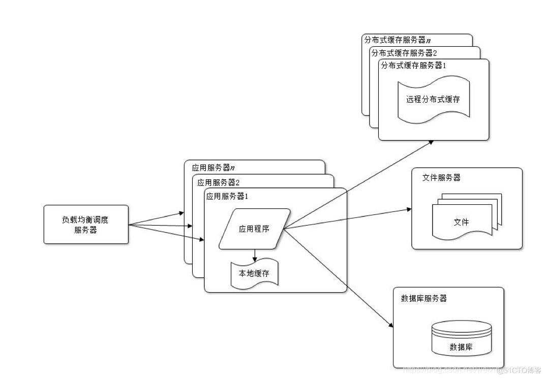 中小型网站架构 大型网站架构设计_中小型网站架构_04