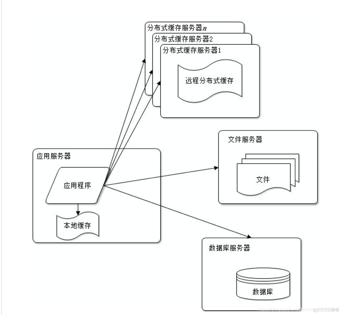 中小型网站架构 大型网站架构设计_服务器_03