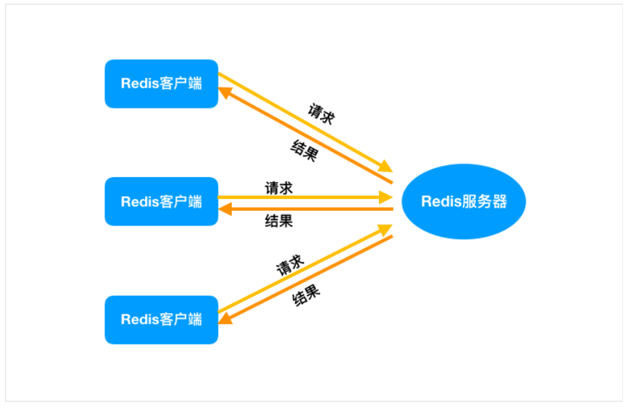 Redis响应较慢 redis速度快_Redis_02