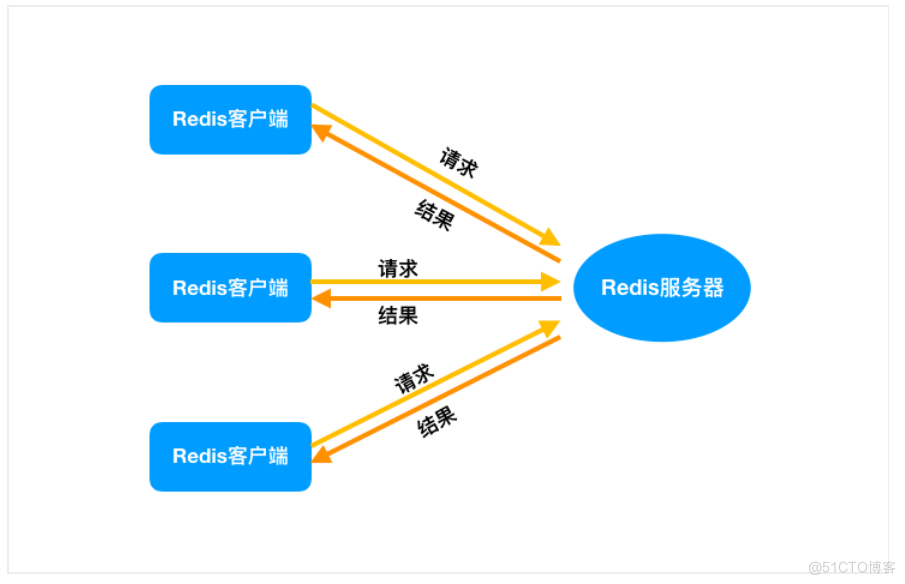 Redis响应较慢 redis速度快_Redis_02