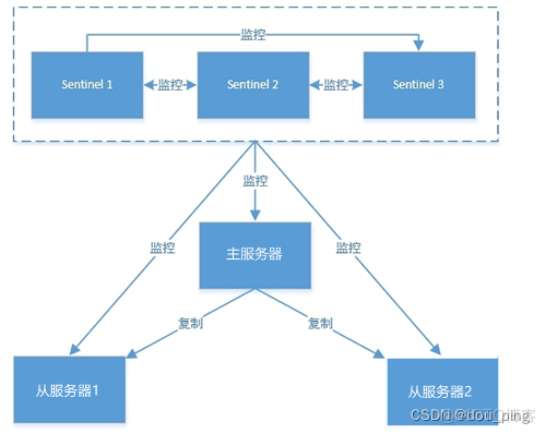 Redis哨兵模式如何配置 redis哨兵模式部署步骤_Redis哨兵模式如何配置