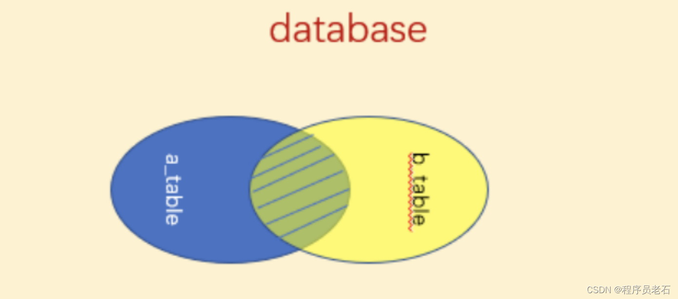 inner join mysql 数据集 mysql inner join on_java