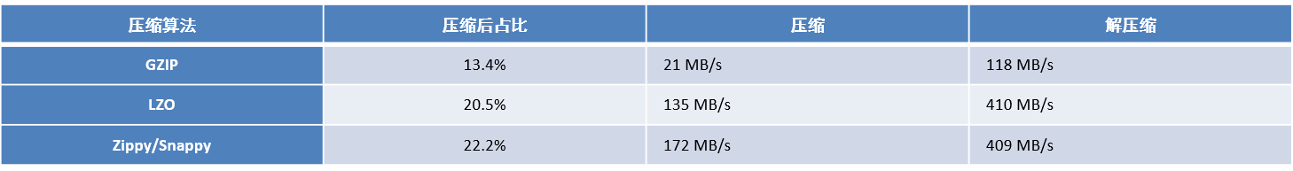 hbase 分区 创建表 hbase创建表空间_hbase