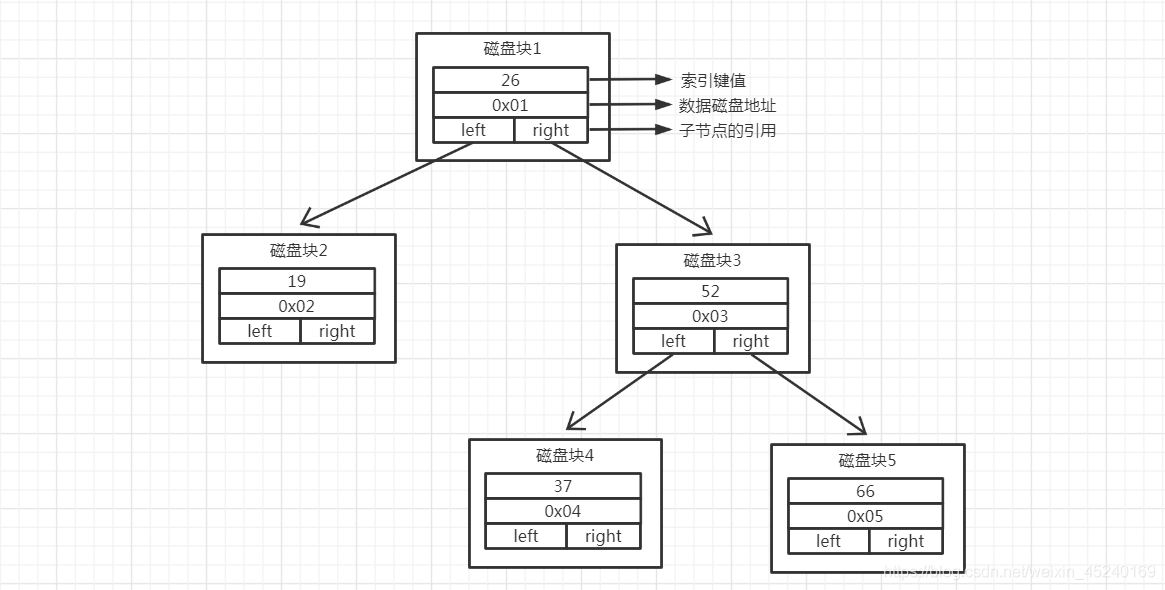 innodb mysql 索引磁盘存储 mysql索引存储结构深入理解_数据库_03