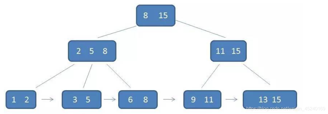 innodb mysql 索引磁盘存储 mysql索引存储结构深入理解_数据库_06