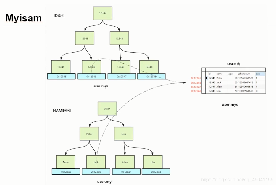 hash索引sql语句 mysql mysql如何使用hash索引_主键_03