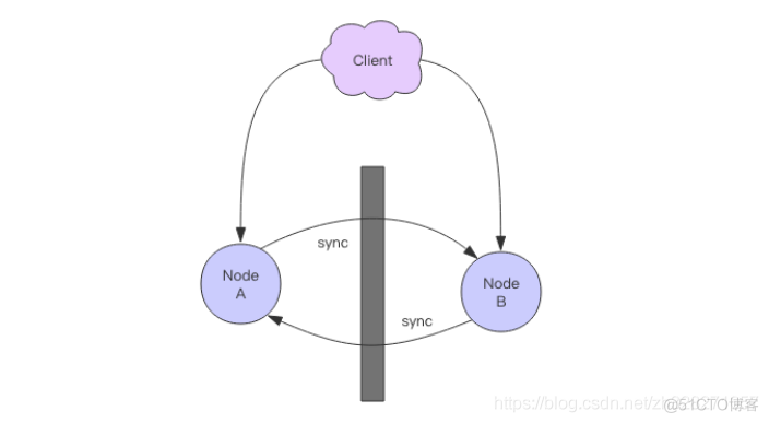 记一次解决线上 Redis 集群单节点 CPU 偏高问题 redis集群节点一致性原理_redis_02