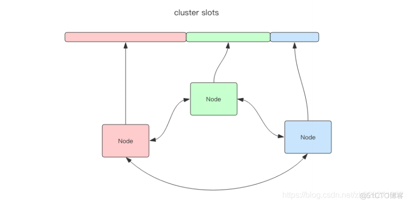 记一次解决线上 Redis 集群单节点 CPU 偏高问题 redis集群节点一致性原理_CAP_05