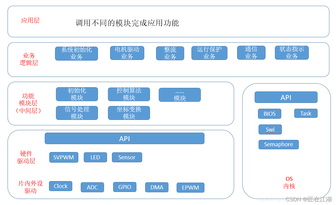 单片机软件架构 单片机软件架构包括_嵌入式_05