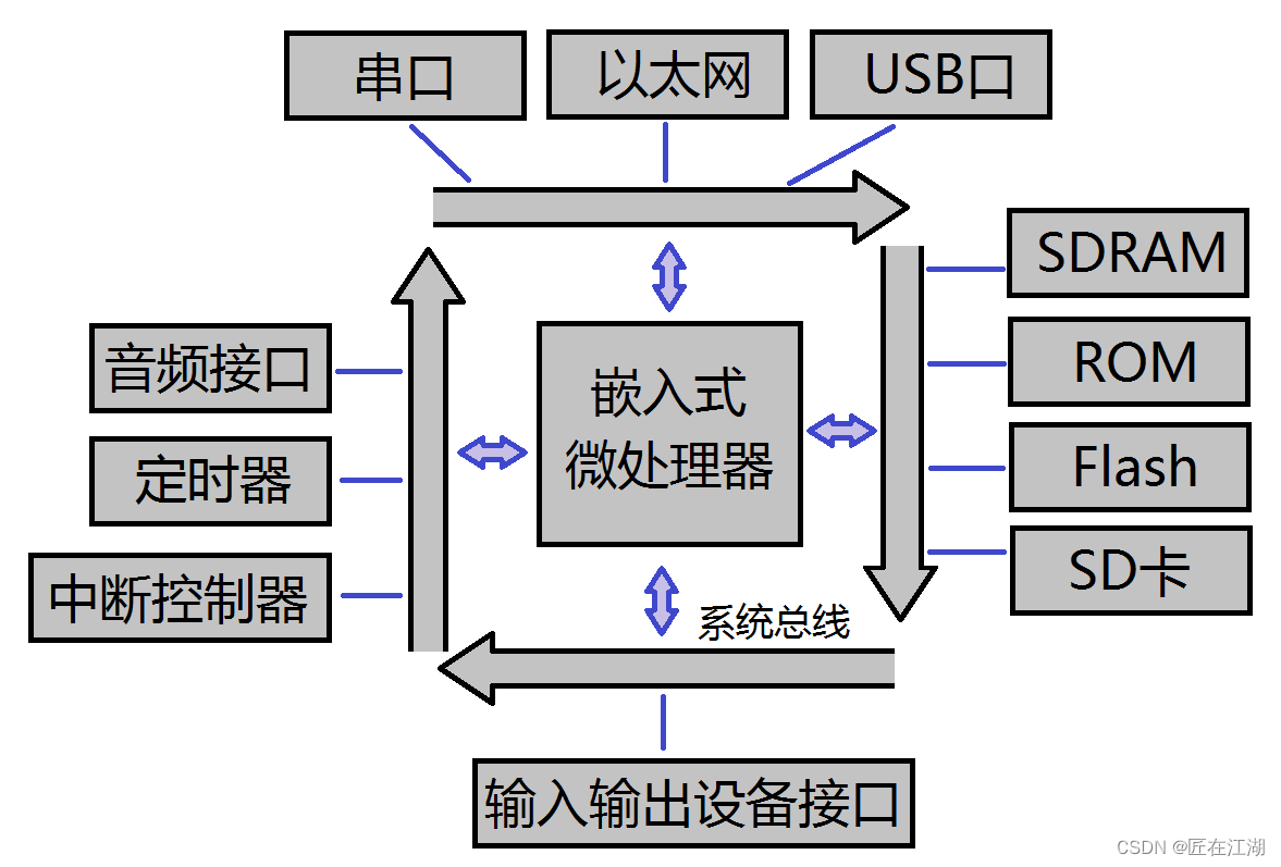 单片机软件架构 单片机软件架构包括_单片机软件架构_03