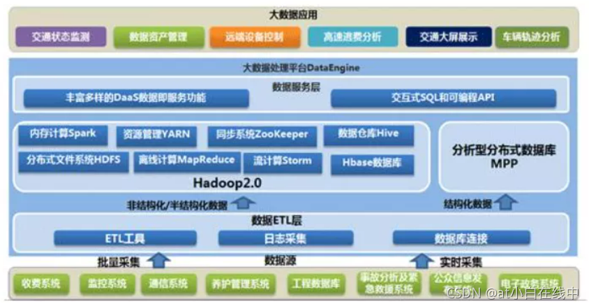 大数据公司 技术架构设计 大数据业务架构_大数据公司 技术架构设计_02