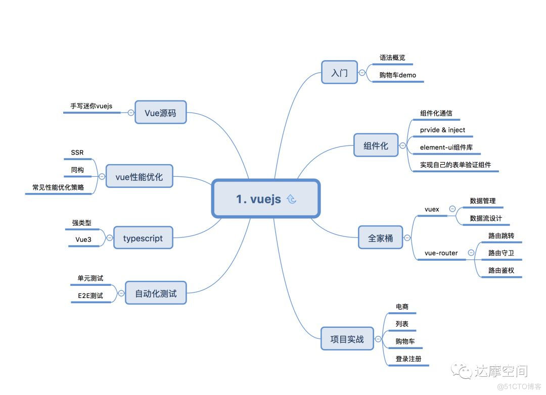 前端如何架构师 前端架构师pdf_公众号_02