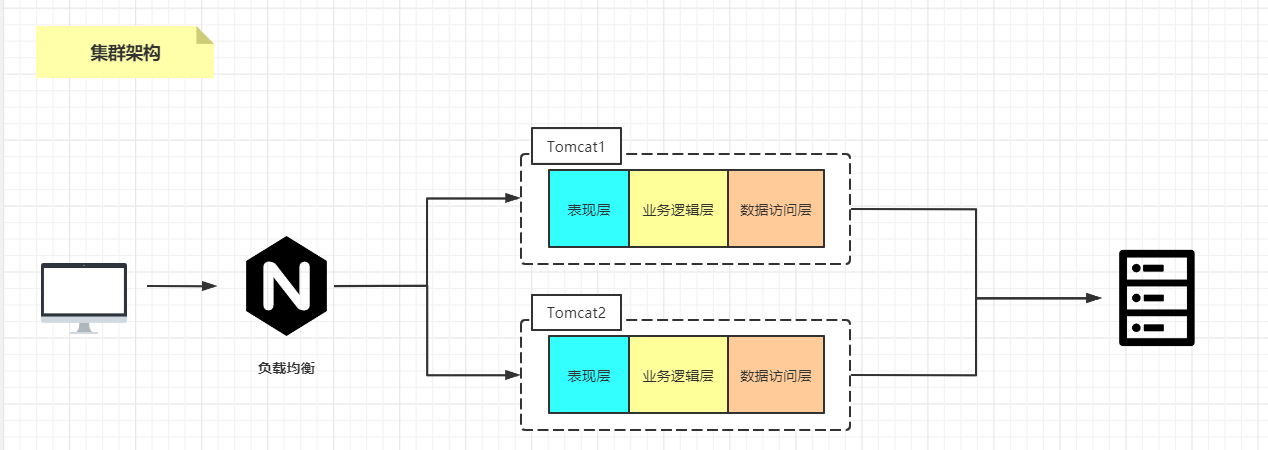 传统行业系统架构改造 系统架构演变_微服务_02