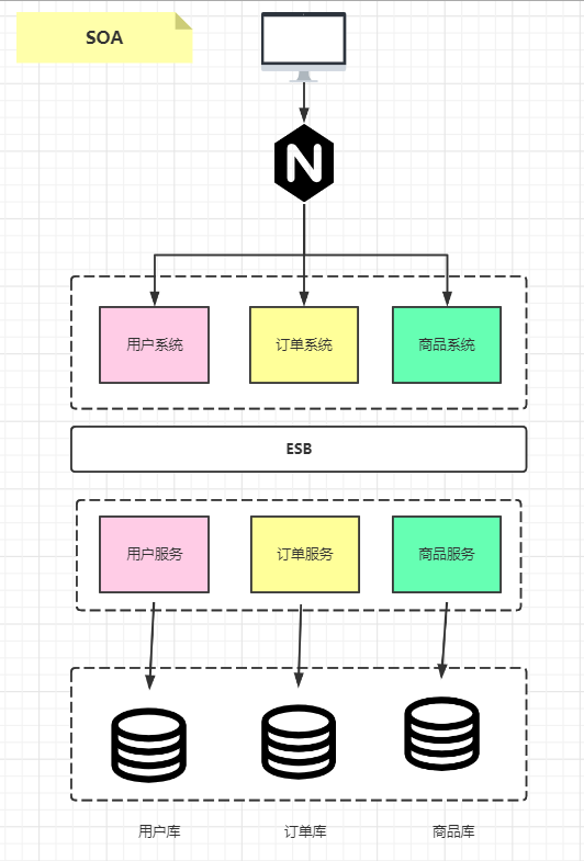 传统行业系统架构改造 系统架构演变_系统架构_05