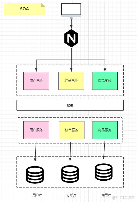 传统行业系统架构改造 系统架构演变_微服务_05