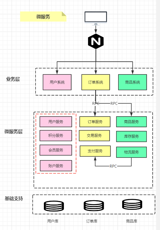 传统行业系统架构改造 系统架构演变_微服务_06