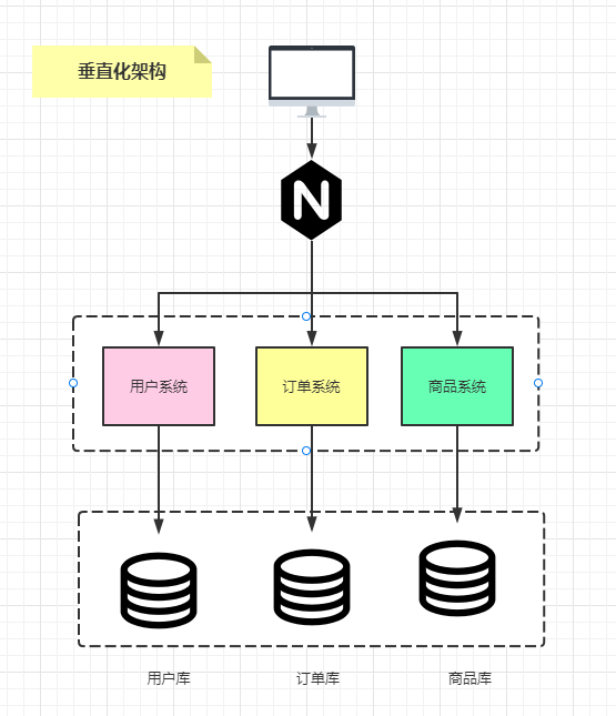 传统行业系统架构改造 系统架构演变_系统架构演进过程_03