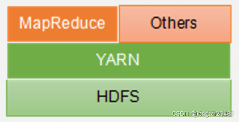 hadoop的hdfs架构和特点 hadoop架构介绍_hdfs_03