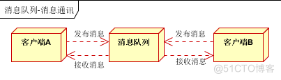 JAVA消息队列批量同步 java消息队列应用场景_客户端_10