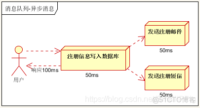 JAVA消息队列批量同步 java消息队列应用场景_消息队列_02