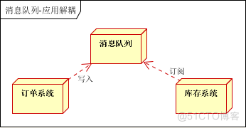 JAVA消息队列批量同步 java消息队列应用场景_客户端_05