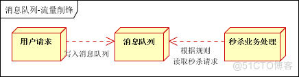 JAVA消息队列批量同步 java消息队列应用场景_日志处理_06