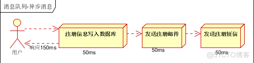 JAVA消息队列批量同步 java消息队列应用场景_客户端