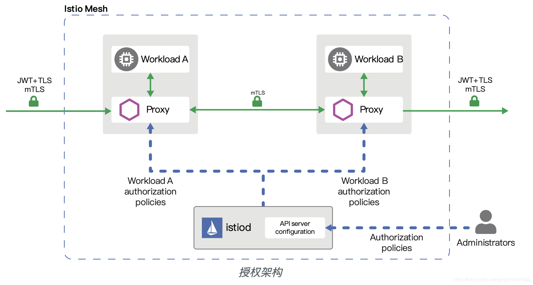 安全架构图模板 安全架构功能视图_客户端_03