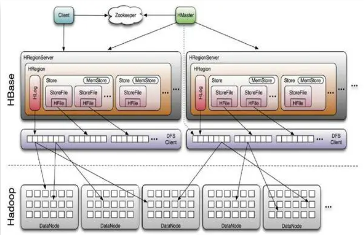 hbase 多副本 hbaseregion太多的问题简单总结_mysql