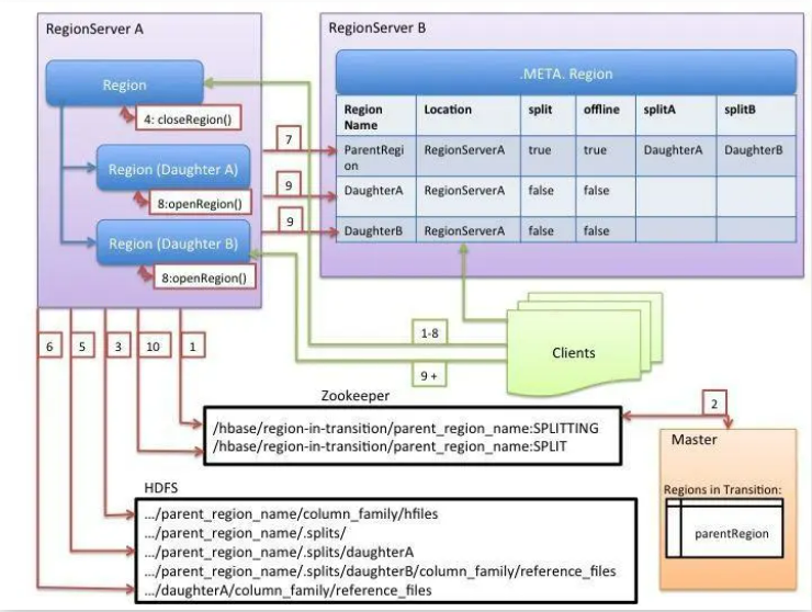 hbase 多副本 hbaseregion太多的问题简单总结_mysql_02