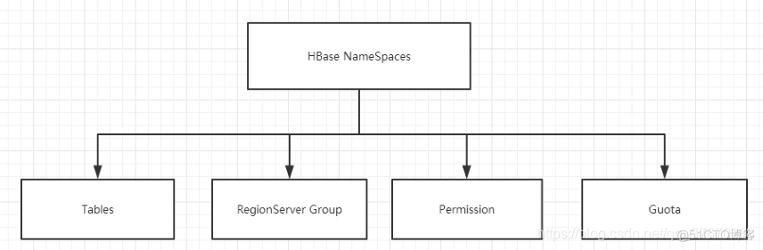 hbase高并发写操作 hbase 高并发_数据_02