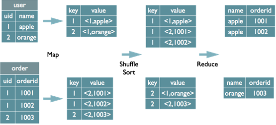 hive in sql语法 hive sql lead_hive