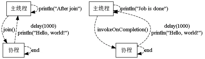 协程 了解Job的生命周期和用法_执行流程_03