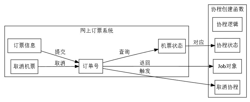 协程 了解Job的生命周期和用法_Kotlin