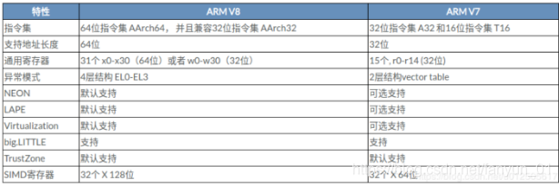 arm7处理器架构 armv7处理器列表_V8