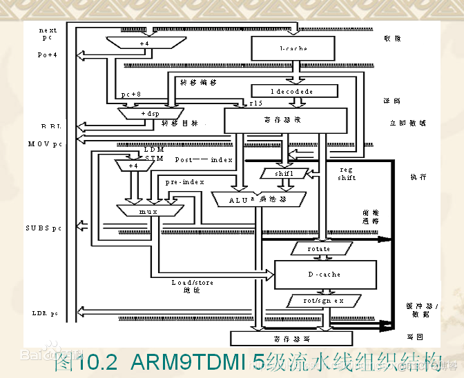 arm926 架构 arm920t内核结构图_数据_06