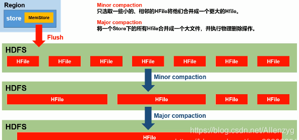 hadoop hbase 应用场景 hbase基于hadoop distributed_hbase_12