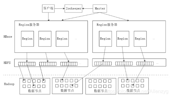 hadoop hbase 应用场景 hbase基于hadoop distributed_服务器_13